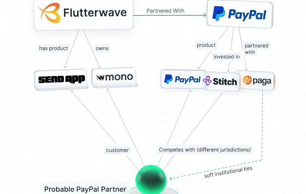 Legal and Regulatory Analysis of the Structural Proxy War in Francophone African Fintech: The PayPal–Flutterwave Dynamic