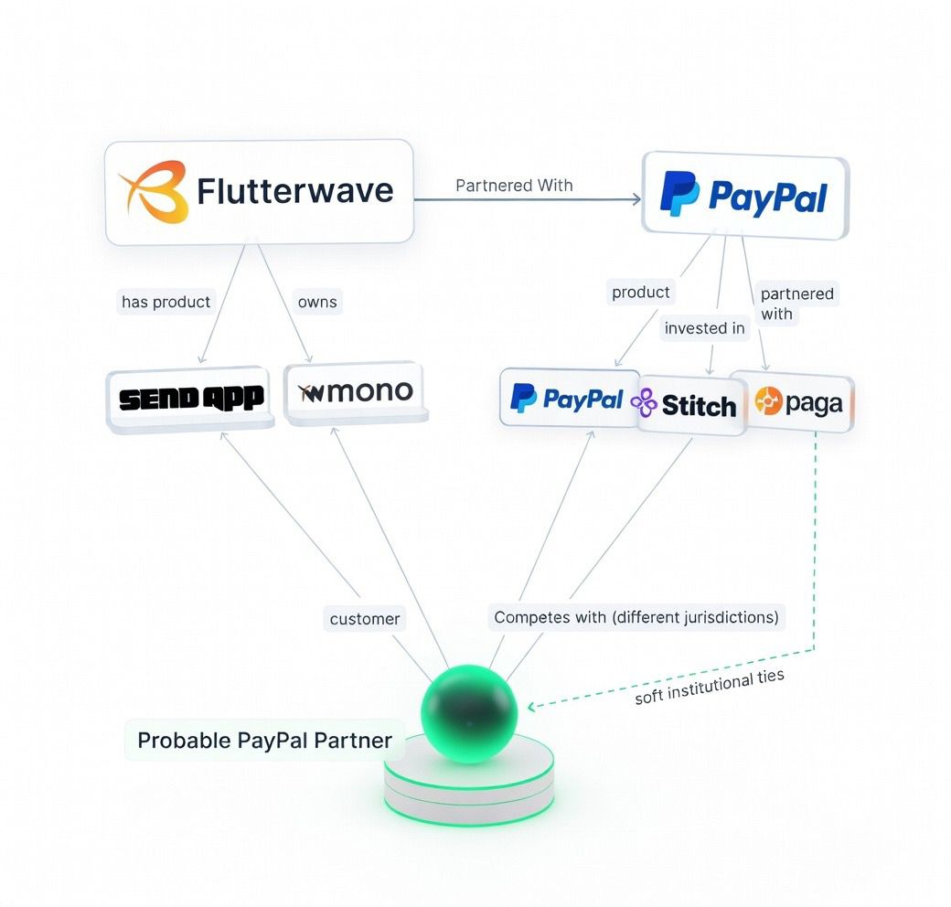Legal and Regulatory Analysis of the Structural Proxy War in Francophone African Fintech: The PayPal–Flutterwave Dynamic