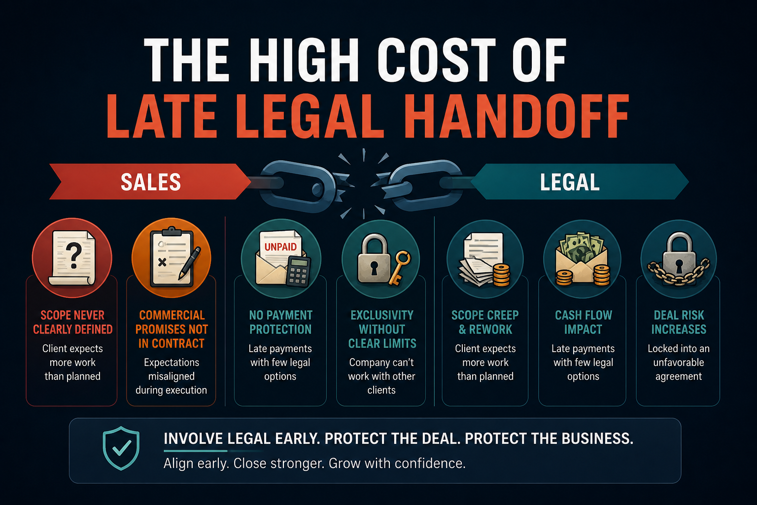 The High Cost of the “Late Legal” Handoff: Why Collaboration is Key to Deal Value