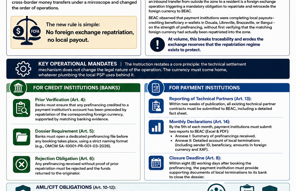 NO FX IN, NO PAYOUT: How BEAC Just Reshaped Inbound Money Transfers in CEMAC