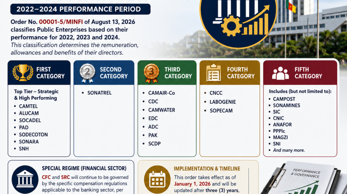  CAMEROON: New Classification of Public Enterprises (2022-2024 Performance Period)